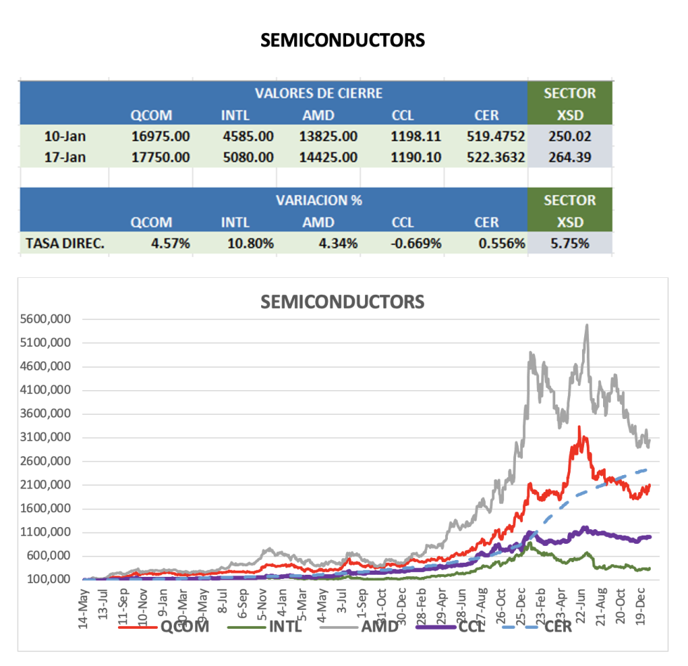 CEDEARS - Evolución semanal al 17 de enero 2025