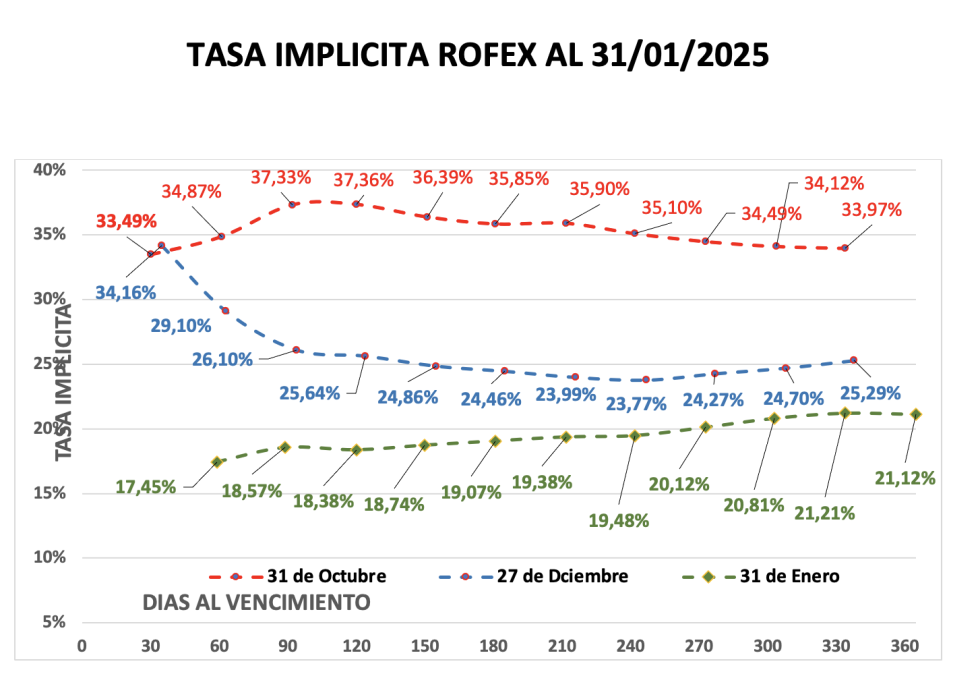 Evolución de las cotizaciones del dólar al 31 de enero 2025