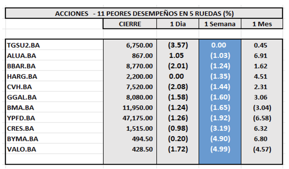 Indices Bursátiles - Acciones de peor desempeño al 31 de enero 2025