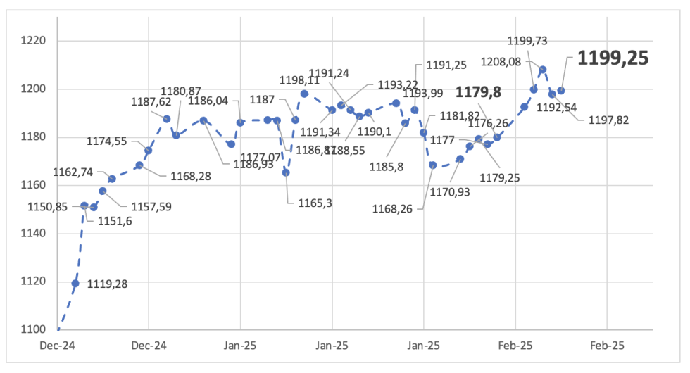 Evolución de las cotizaciones del dólar al 7 de febrero 2025