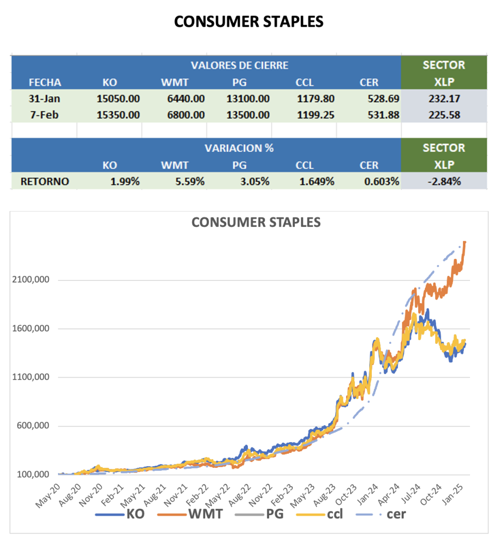 CEDEARS - Evolución semanal al 7 de febrero 2025