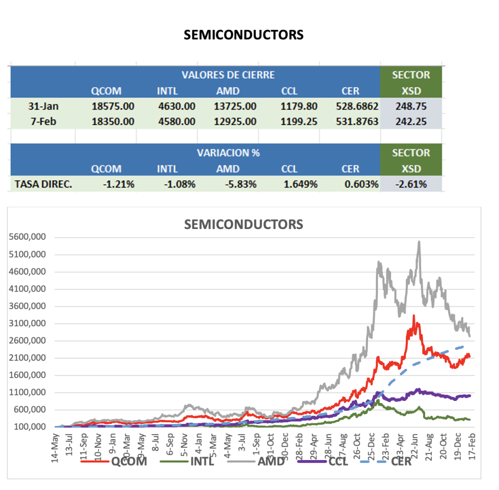 CEDEARS - Evolución semanal al 7 de febrero 2025