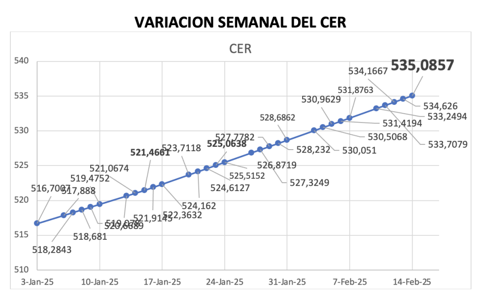 Variación semanal del índice CER al 14 de febrero 2025