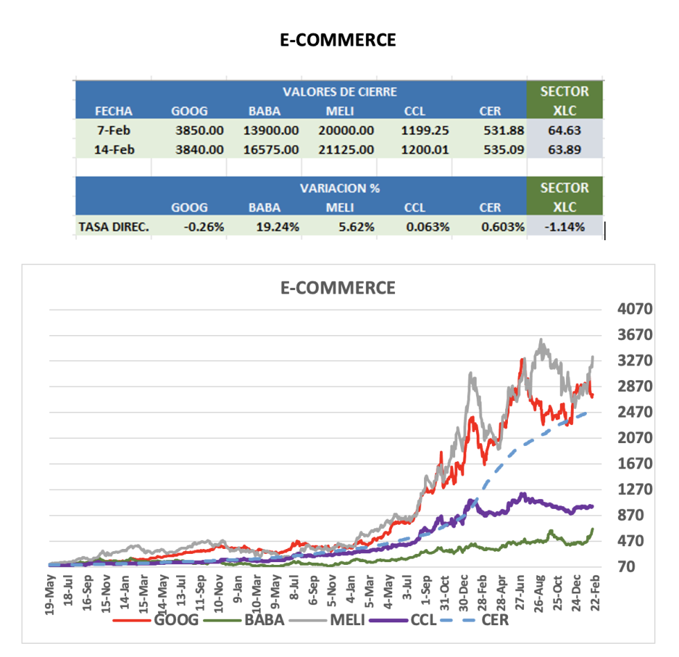 CEDEARS - Evolución semanal al 14 de febrero 2025