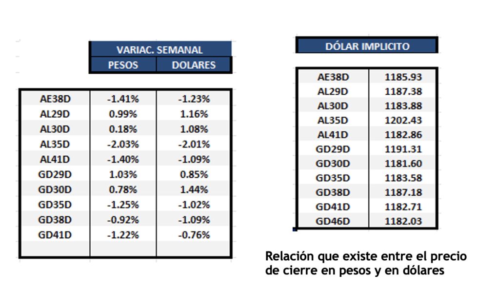 Bonos Argentinos en dólares al 14 de febrero 2025