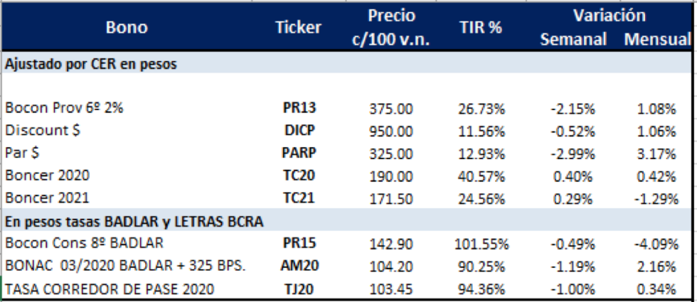 Bonos argentinos en pesos al 9 de agosto 2019