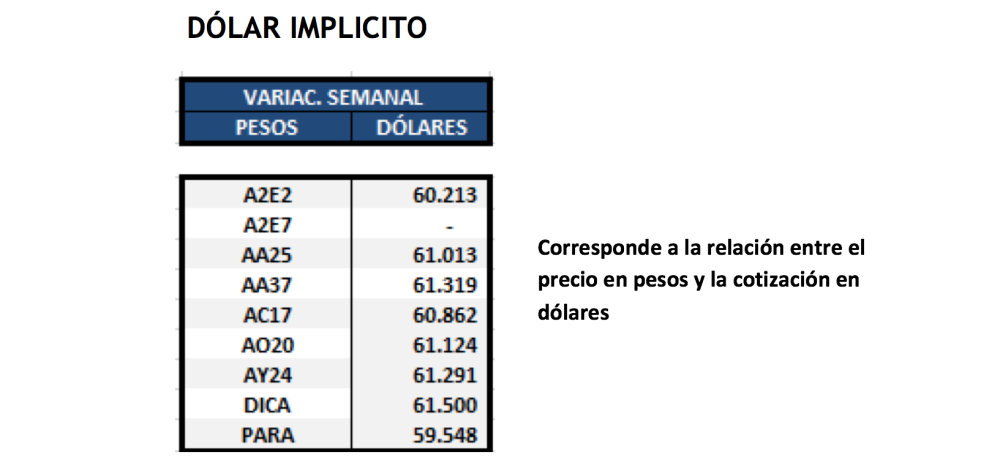 Dólar implícito al 27 de Septiembre 2019