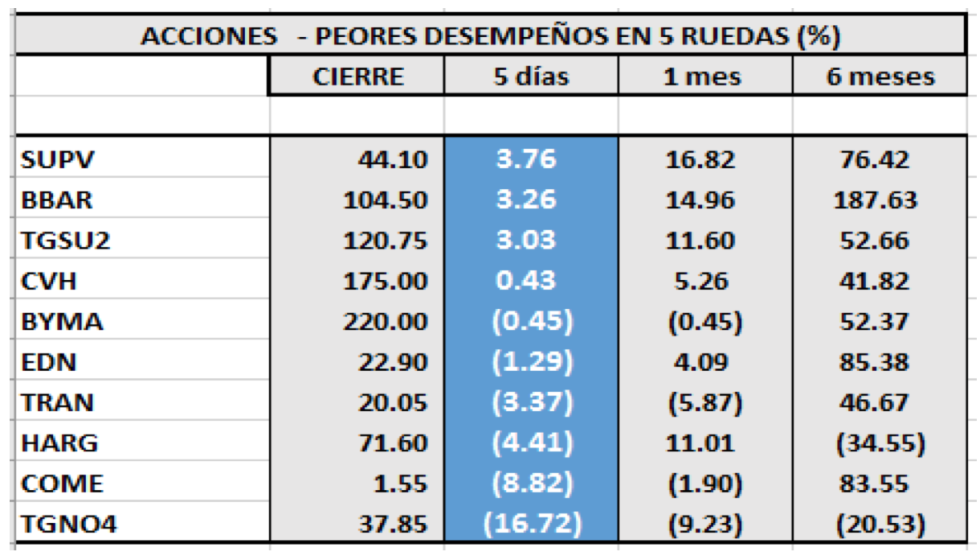 MERVAL - Acciones de peor desempeño al 25 de octubre 2019