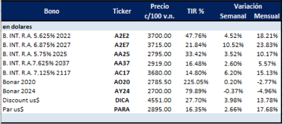 Bonos en dolares al 25 de octubre 2019