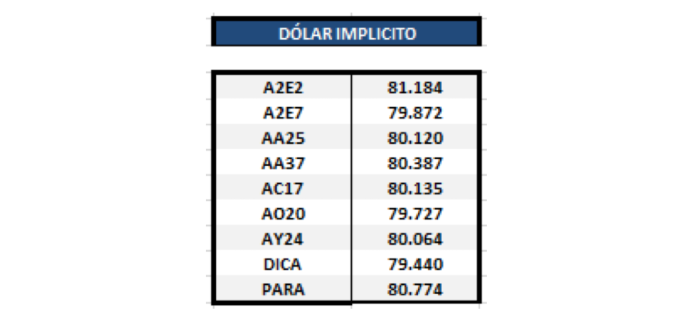 Bonos en dólares - Dólar implícito al 21 de febrero 2020