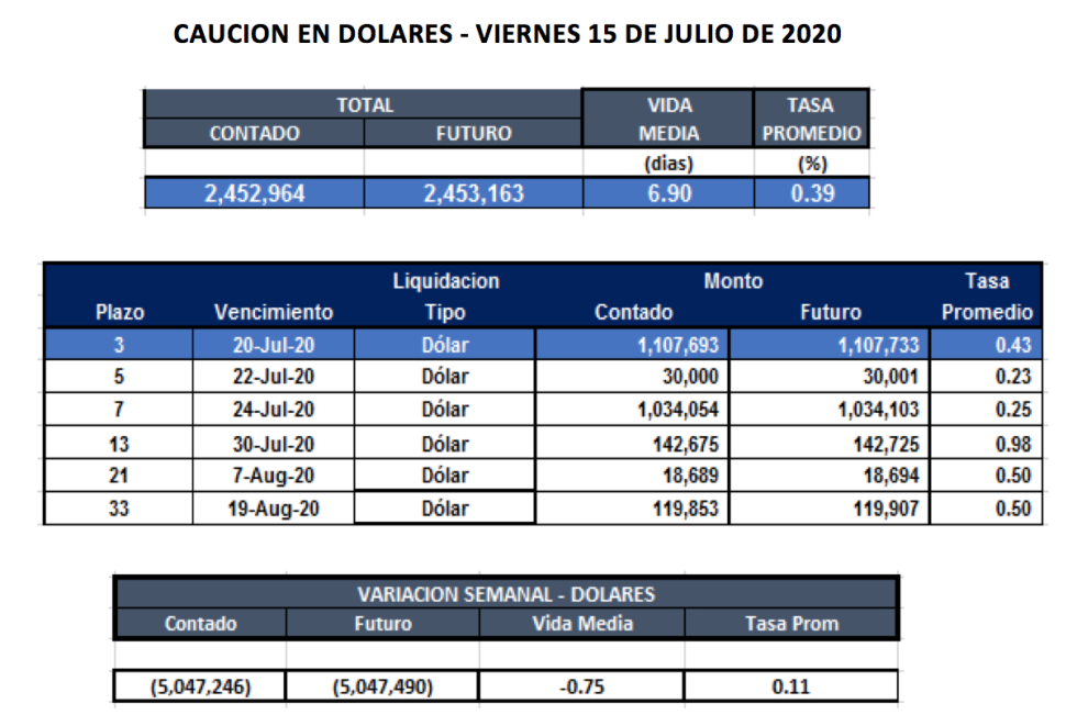 Cauciones en dólares al al 17 de julio 2020