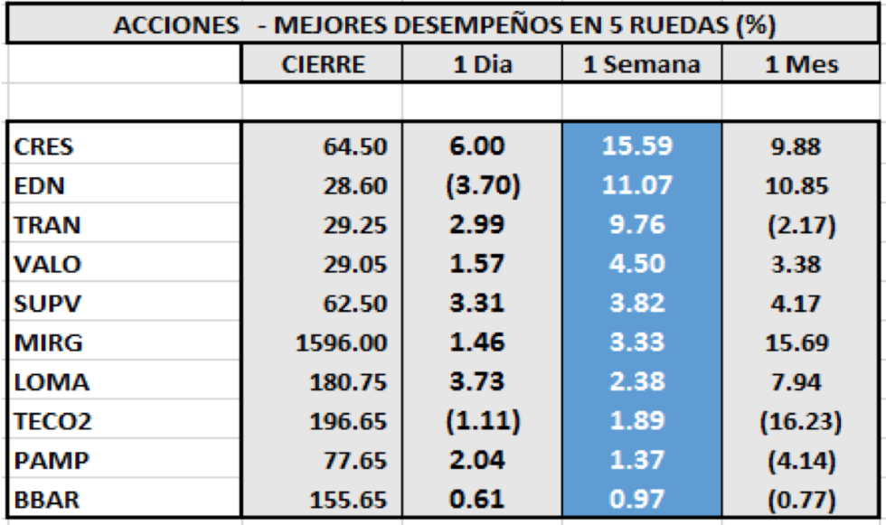 Índices bursátiles - Acciones de mejor desempeño al 30 de diciembre 2020