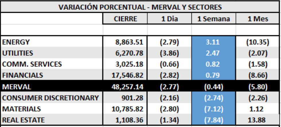 Índices bursátiles - MERVAL por sectores al 29 de enero 2021