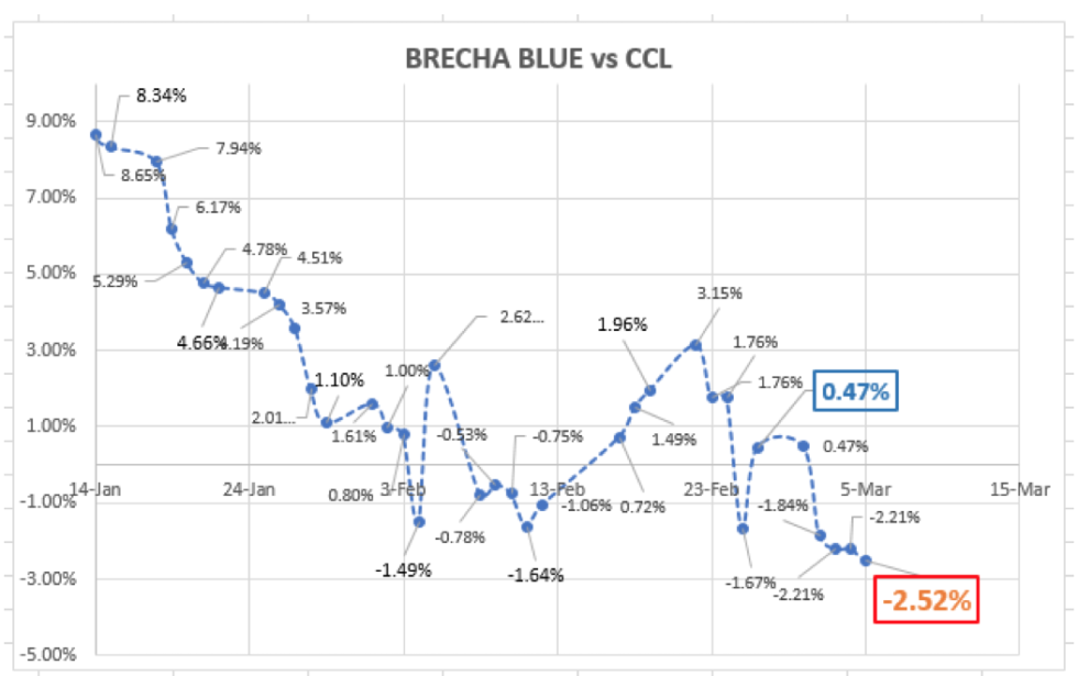 Evolución de las cotizaciones del dólar al 5 de marzo 2021