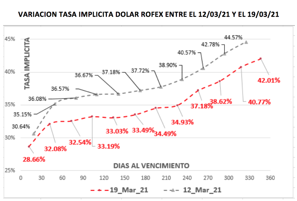 Evolución de las cotizaciones del dolar al 19 de marzo 2021