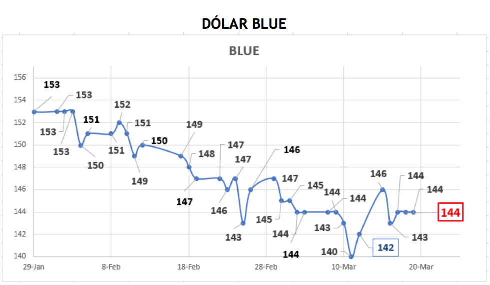 Evolución de las cotizaciones del dolar al 19 de marzo 2021