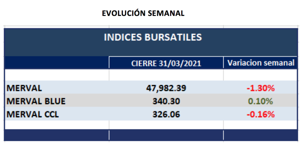 Indices bursátiles - Evolución semanal al 31 de marzo 2021