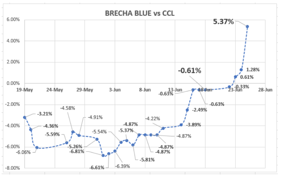 Evolución de la cotizaciones del dolar al 25 de junio 2021