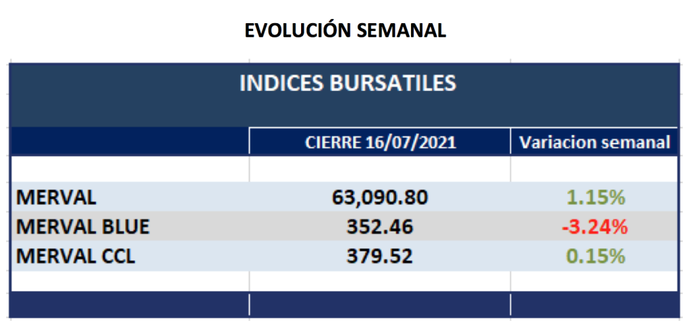 Índices bursátiles - Evolución semanal al 16 de julio 2021