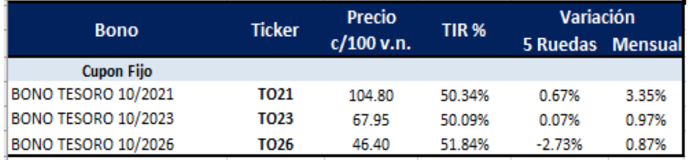 Bonos argentinos en pesos al 20 de agosto 2021