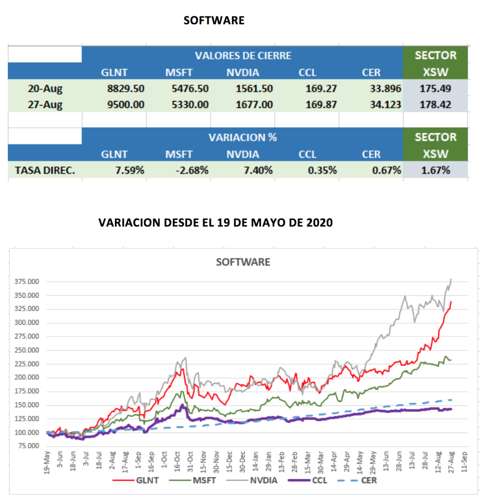 CEDEARs - Variaciones semanal al 27 de agosto 2021