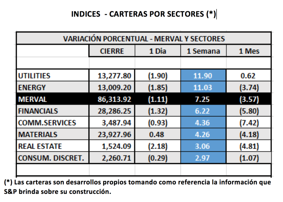 Índices bursátiles - MERVAL por Sectores al 3 de diciembre 2021