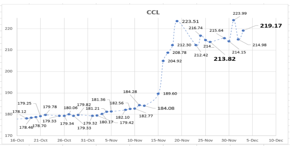 Cotizaciones del dólar al 3 de diciembre 2021