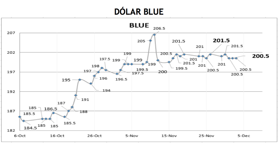 Cotizaciones del dólar al 3 de diciembre 2021