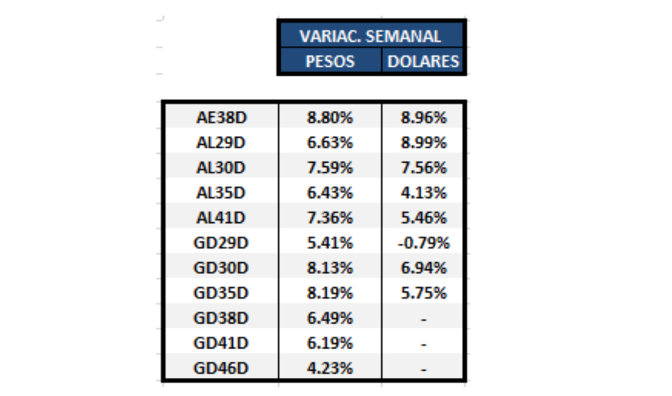 Bonos argentinos en dólares al 3 de diciembre 2021