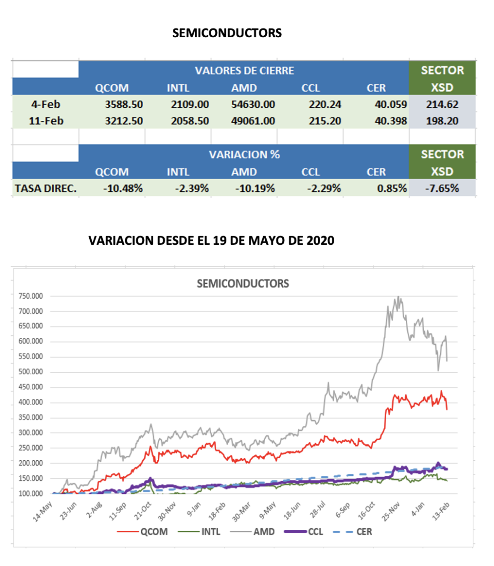 Evolución semanal de los CEDEARs al 11 de febrero 2022