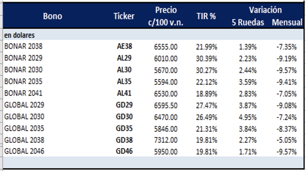 Bonos argentinos en dólares al 18 de marzo 2022