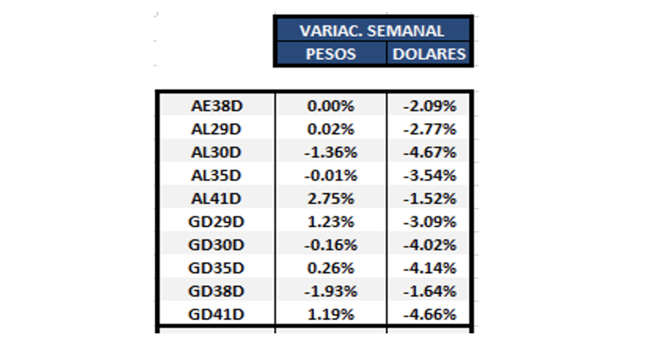 Bonos argentinos en dólares al 25 de marzo 2022