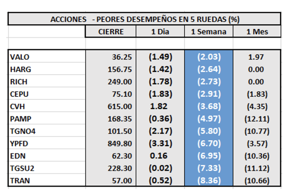 Indices bursátiles - Acciones de peor desempeño al 25 de marzo 2022