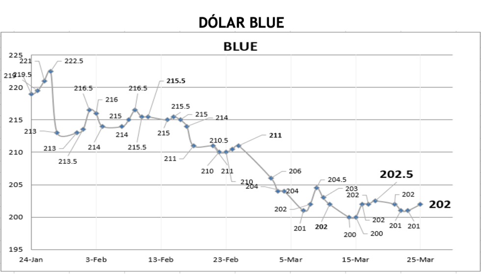 Cotizaciones del dólar al 25 de marzo 2022