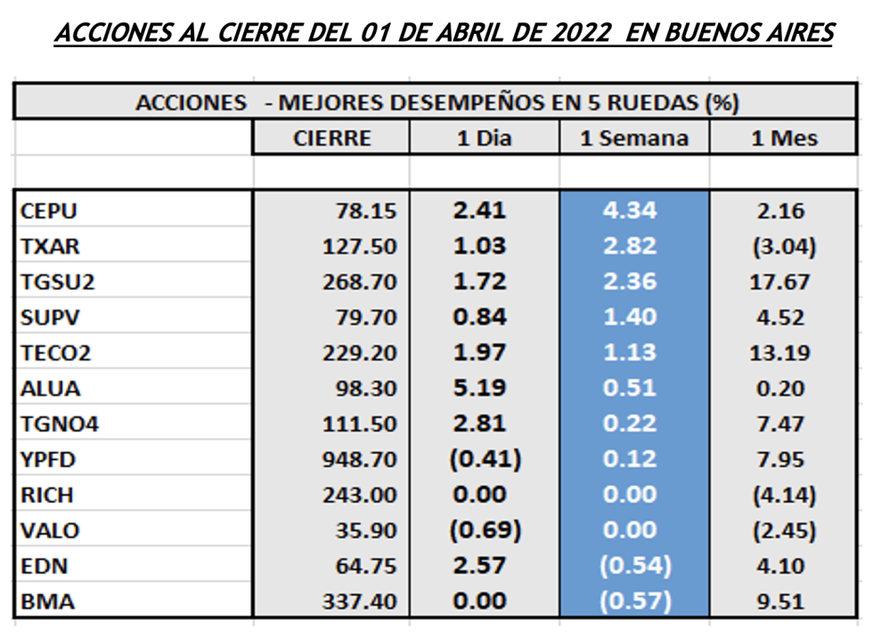 Indices bursátiles - Acciones de mejor desempeño al 1ro de abril 2022