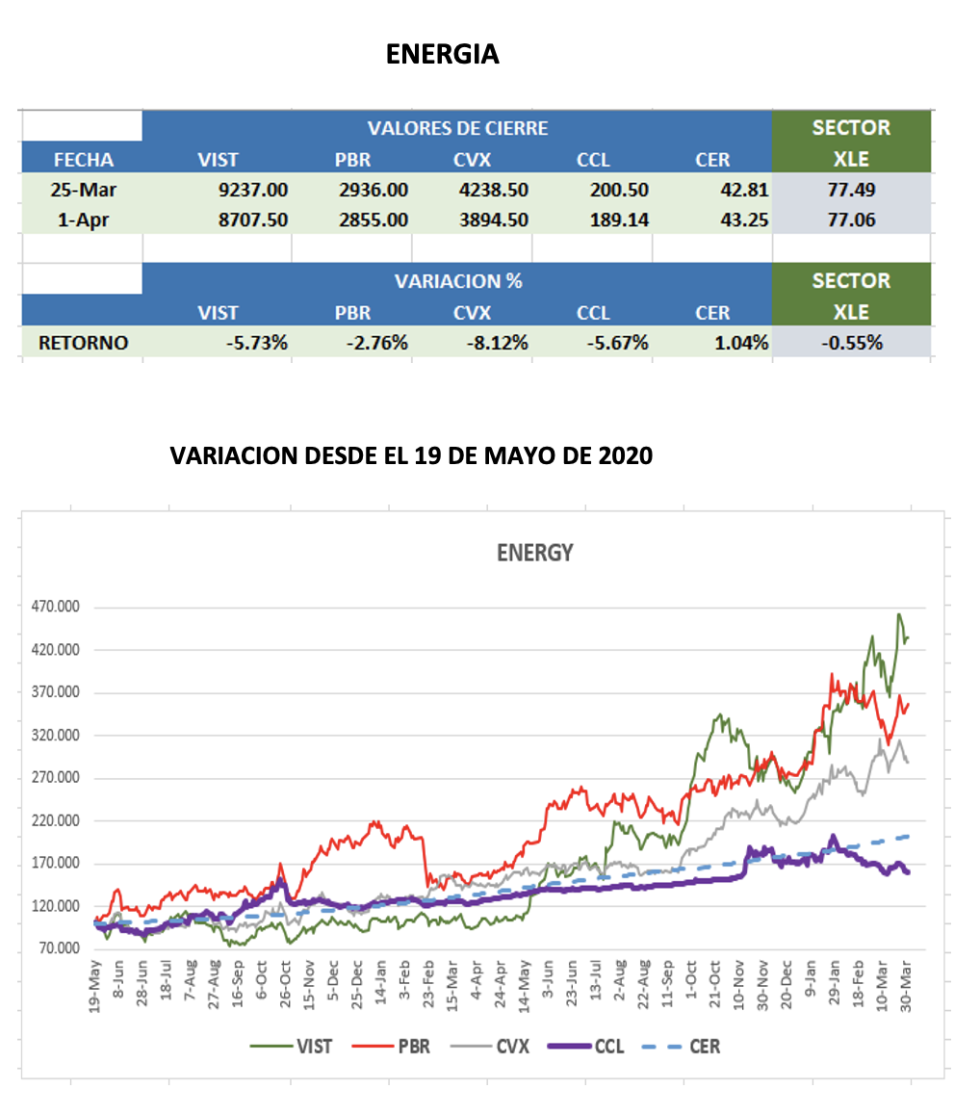 CEDEARs - Evolución semanal al 1ro de abril 2022