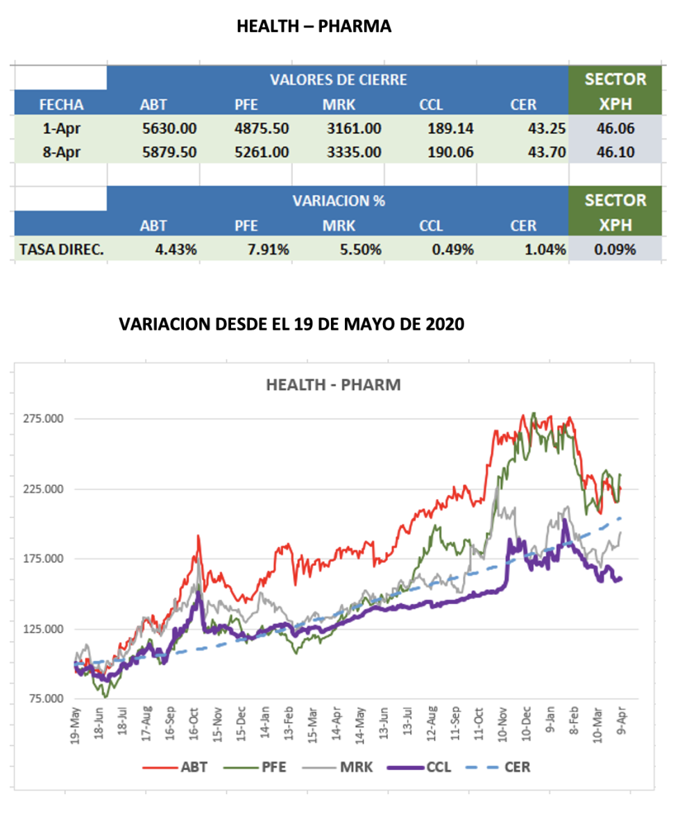 CEDEARs - Evolución semanal al 8 de abril 2022