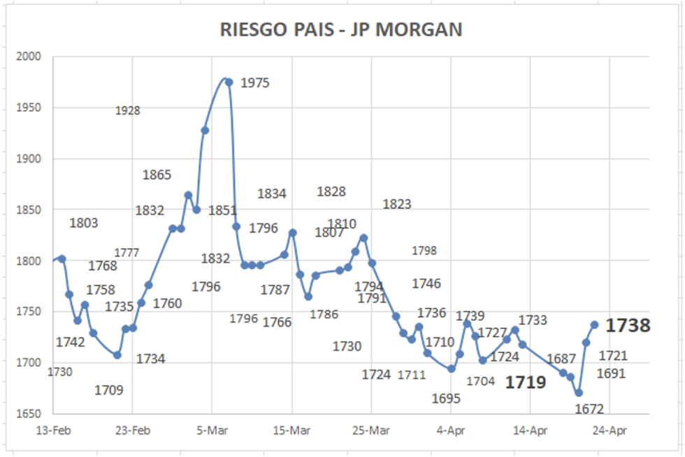 Indice de Riesgo País al 22 de abril 2022