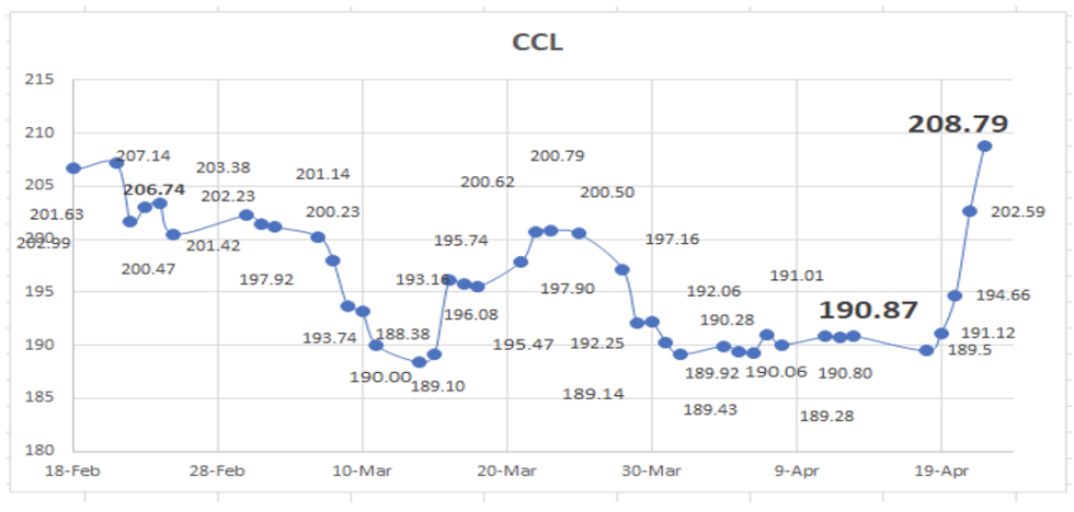 Evolución de las cotizaciones del dólar al 22 de abril 2022