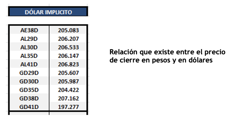 Bonos argentinos en dólares al 29 de abril 2022