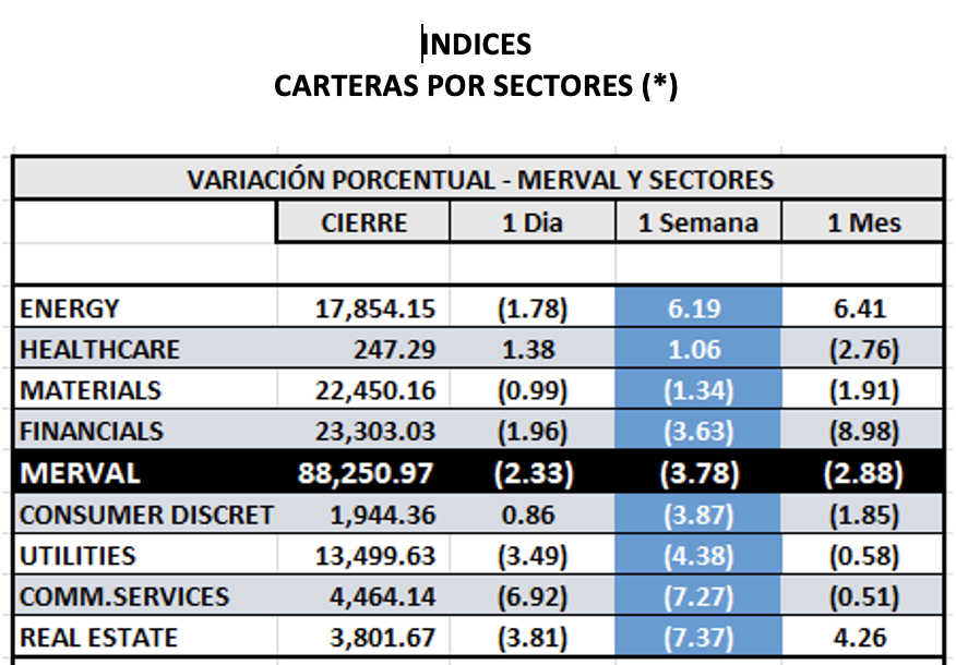 Indices bursártiles - MERVAL por sectores al 29 de abril 2022