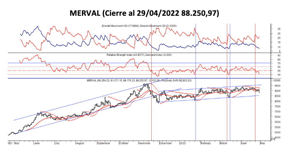 Indices bursártiles - MERVAL  al 29 de abril 2022