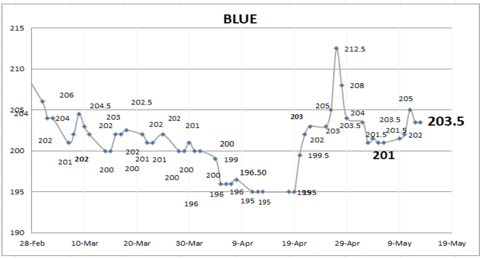 Evolución de las cotizaciones del dolar al 13 de mayo 2022