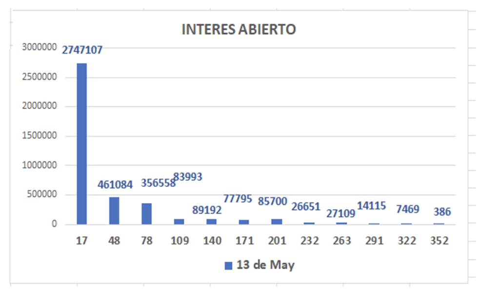 Evolución de las cotizaciones del dolar al 13 de mayo 2022