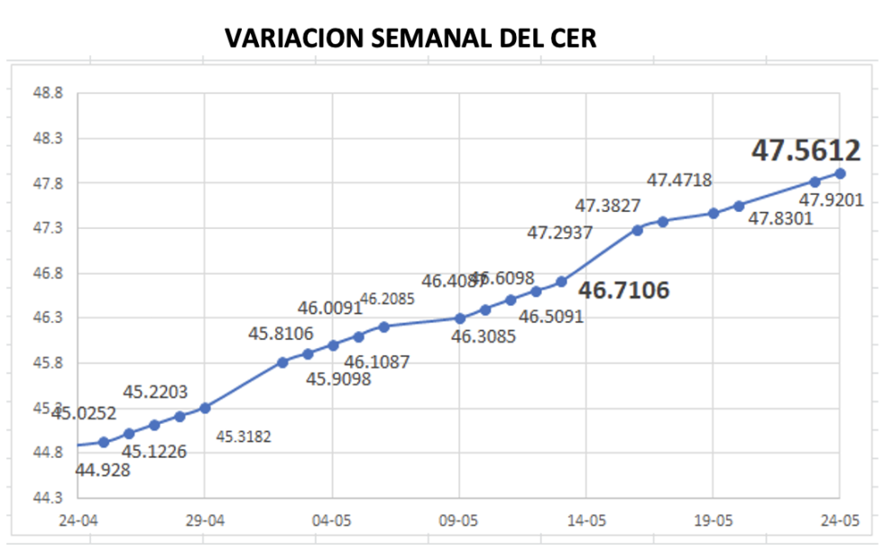 Variación semanal del índice CER al 27 de mayo 2022