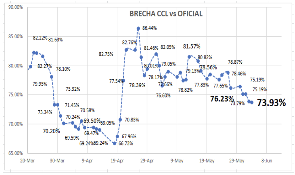 Evolución de las cotizaciones del dolar al 3 de junio 2022