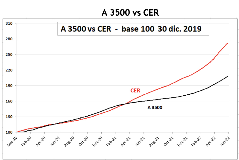 Evolución de las cotizaciones del dólar al 24 de junio 2022