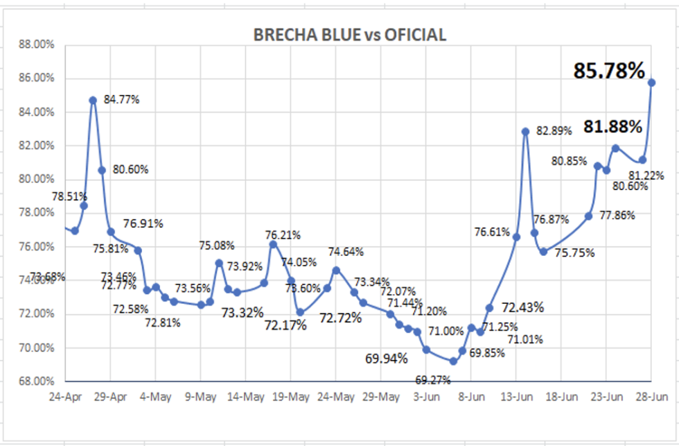 Evolución de las cotizaciones del dólar al 1ro de Julio 2022