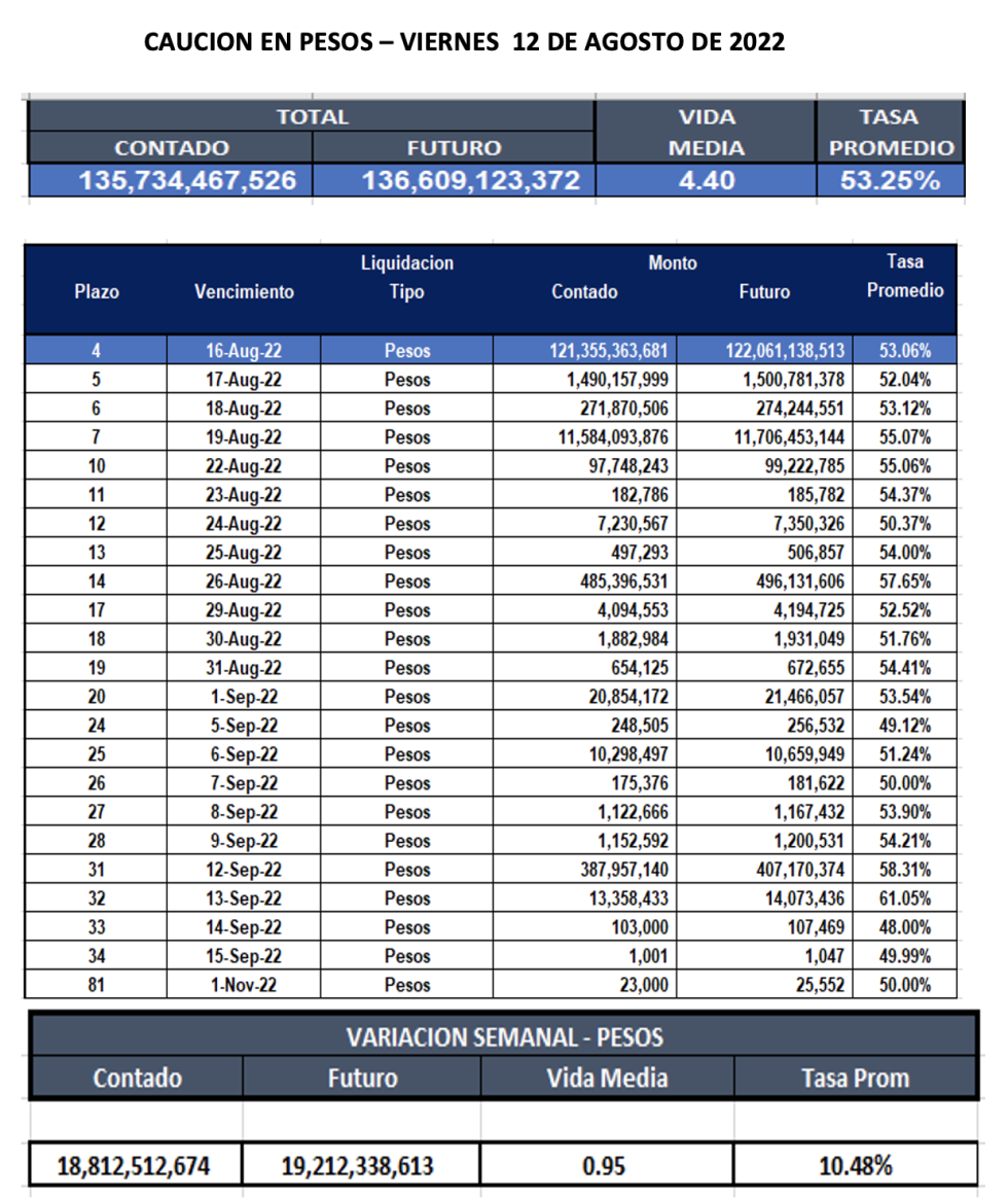 Cauciones bursátiles en pesos al 12 de agosto 2022