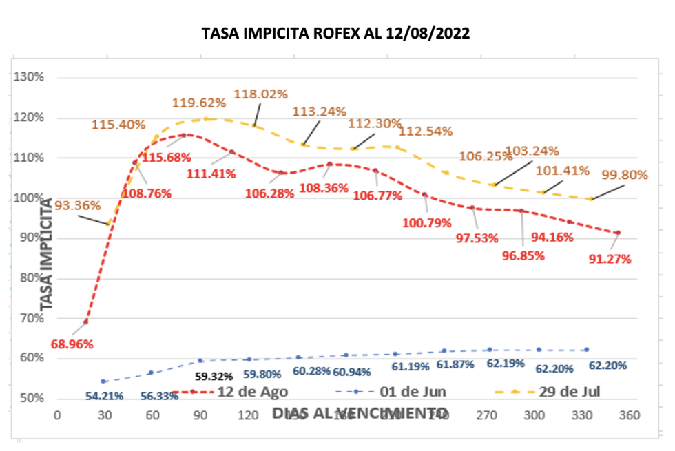 Evolución semanal  de las cotizaciones del dolar al 12 de agosto 2022